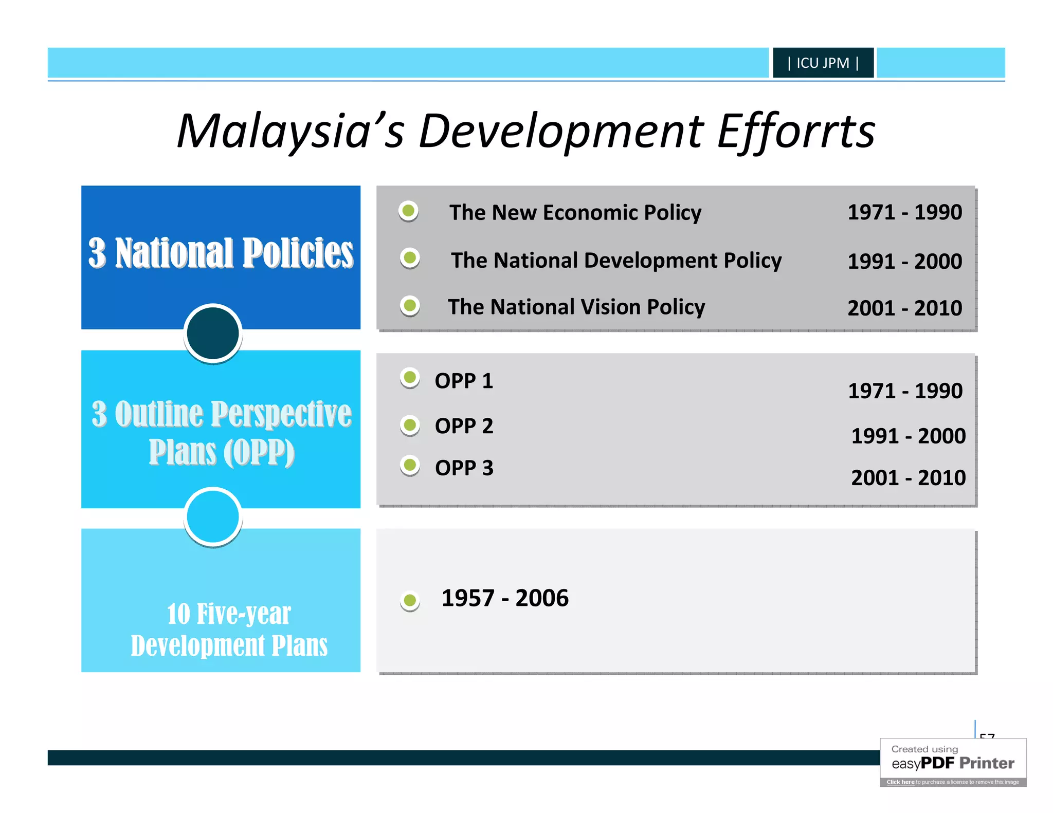 | ICU JPM |



      Malaysia’s Development Efforrts
                         The New Economic Policy                    1971 - 1990
3 National Policies      The National Development Policy            1991 - 2000
                         The National Vision Policy                 2001 - 2010


                        OPP 1                                       1971 - 1990
3 Outline Perspective   OPP 2                                       1991 - 2000
    Plans (OPP)         OPP 3                                       2001 - 2010




                        1957 - 2006
      10 Five-year
   Development Plans


                                                                                  57
 