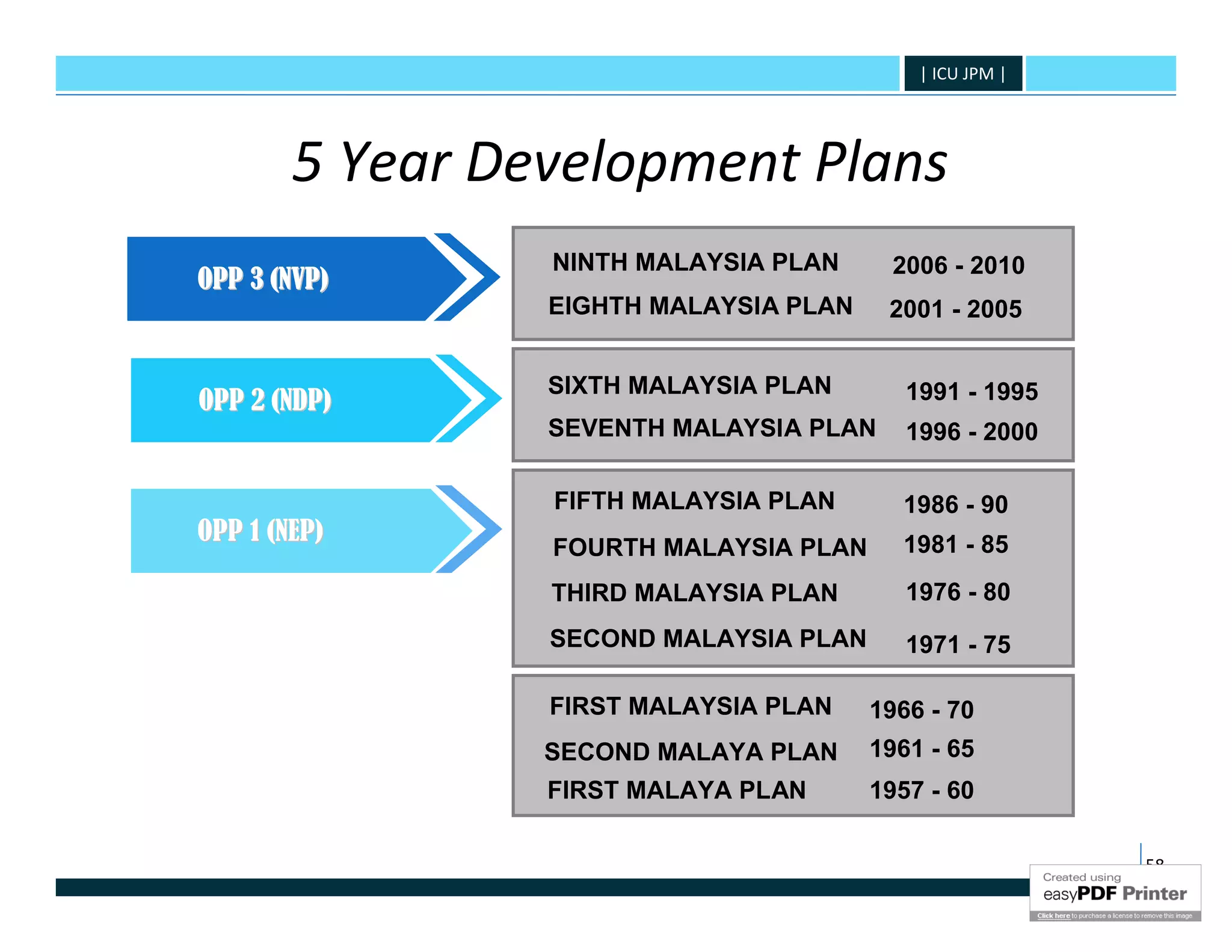 | ICU JPM |




        5 Year Development Plans
                 NINTH MALAYSIA PLAN     2006 - 2010
OPP 3 (NVP)
                 EIGHTH MALAYSIA PLAN    2001 - 2005


                 SIXTH MALAYSIA PLAN       1991 - 1995
OPP 2 (NDP)
                 SEVENTH MALAYSIA PLAN     1996 - 2000

                 FIFTH MALAYSIA PLAN      1986 - 90
OPP 1 (NEP)                               1981 - 85
                 FOURTH MALAYSIA PLAN
                 THIRD MALAYSIA PLAN       1976 - 80
                 SECOND MALAYSIA PLAN      1971 - 75

                 FIRST MALAYSIA PLAN    1966 - 70
                 SECOND MALAYA PLAN     1961 - 65
                 FIRST MALAYA PLAN      1957 - 60

                                                          58
 
