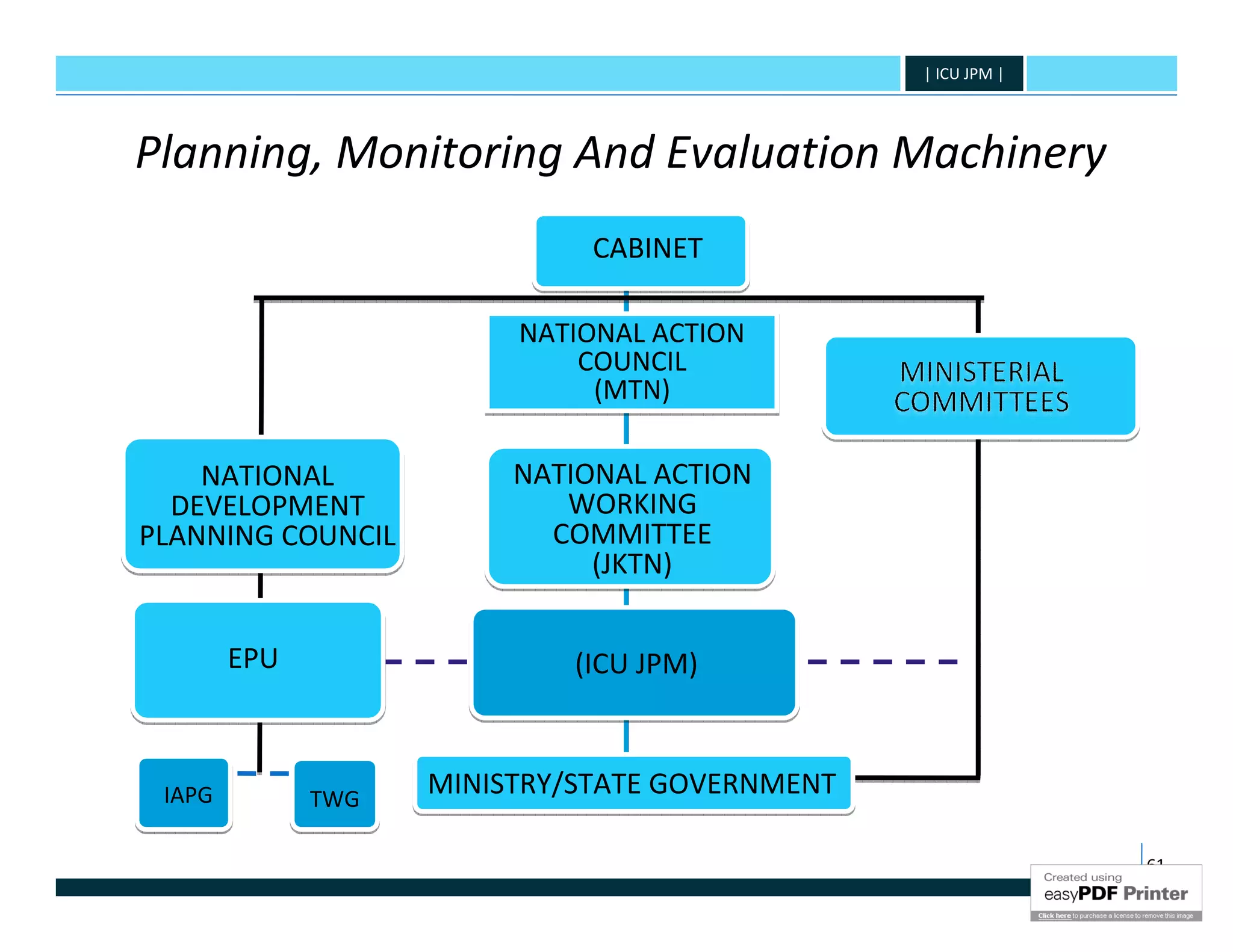 | ICU JPM |




Planning, Monitoring And Evaluation Machinery
                              CABINET

                         NATIONAL ACTION
                             COUNCIL
                              (MTN)

    NATIONAL             NATIONAL ACTION
  DEVELOPMENT               WORKING
PLANNING COUNCIL           COMMITTEE
                              (JKTN)


        EPU                  (ICU JPM)



 IAPG         TWG
                    MINISTRY/STATE GOVERNMENT

                                                              61
 