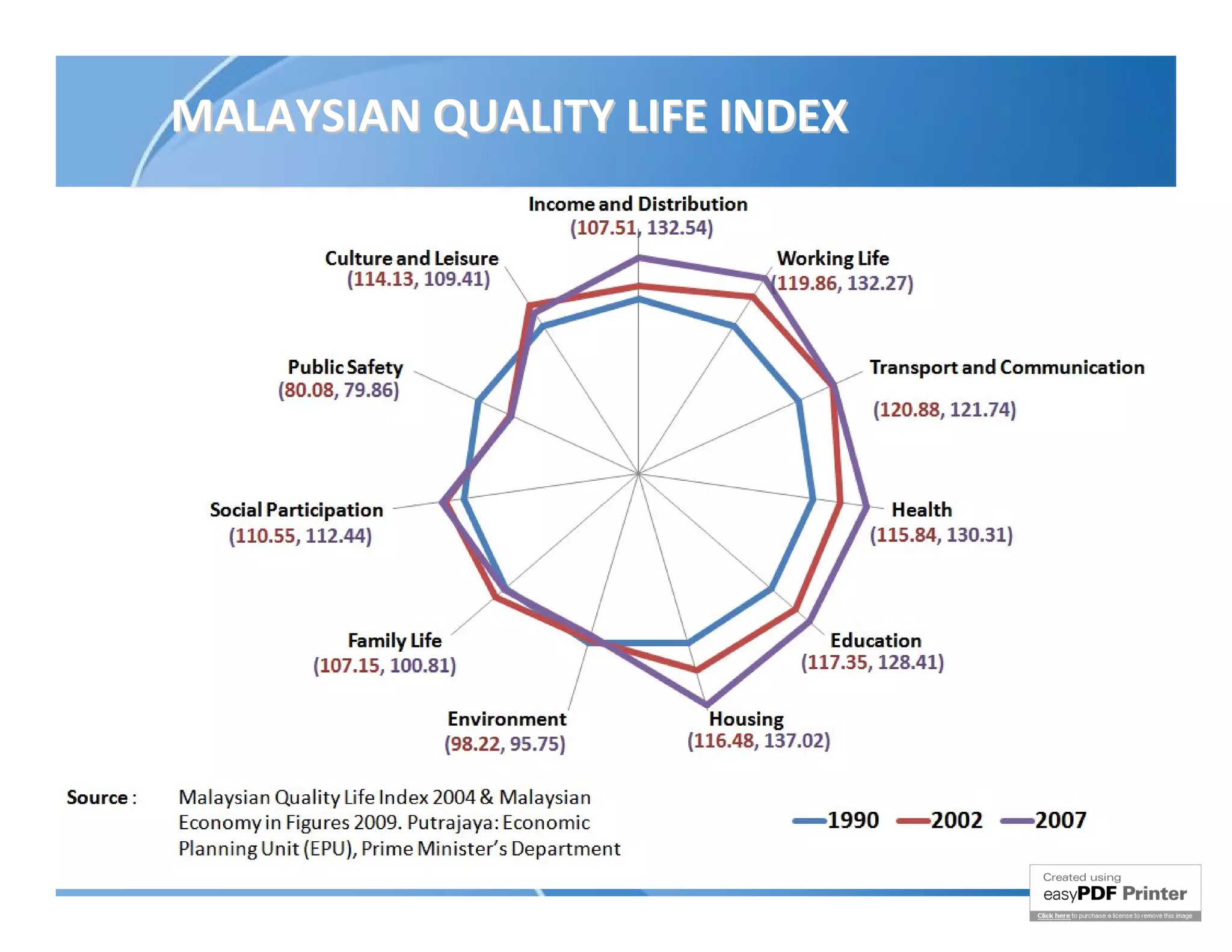 MALAYSIAN QUALITY LIFE INDEX
 