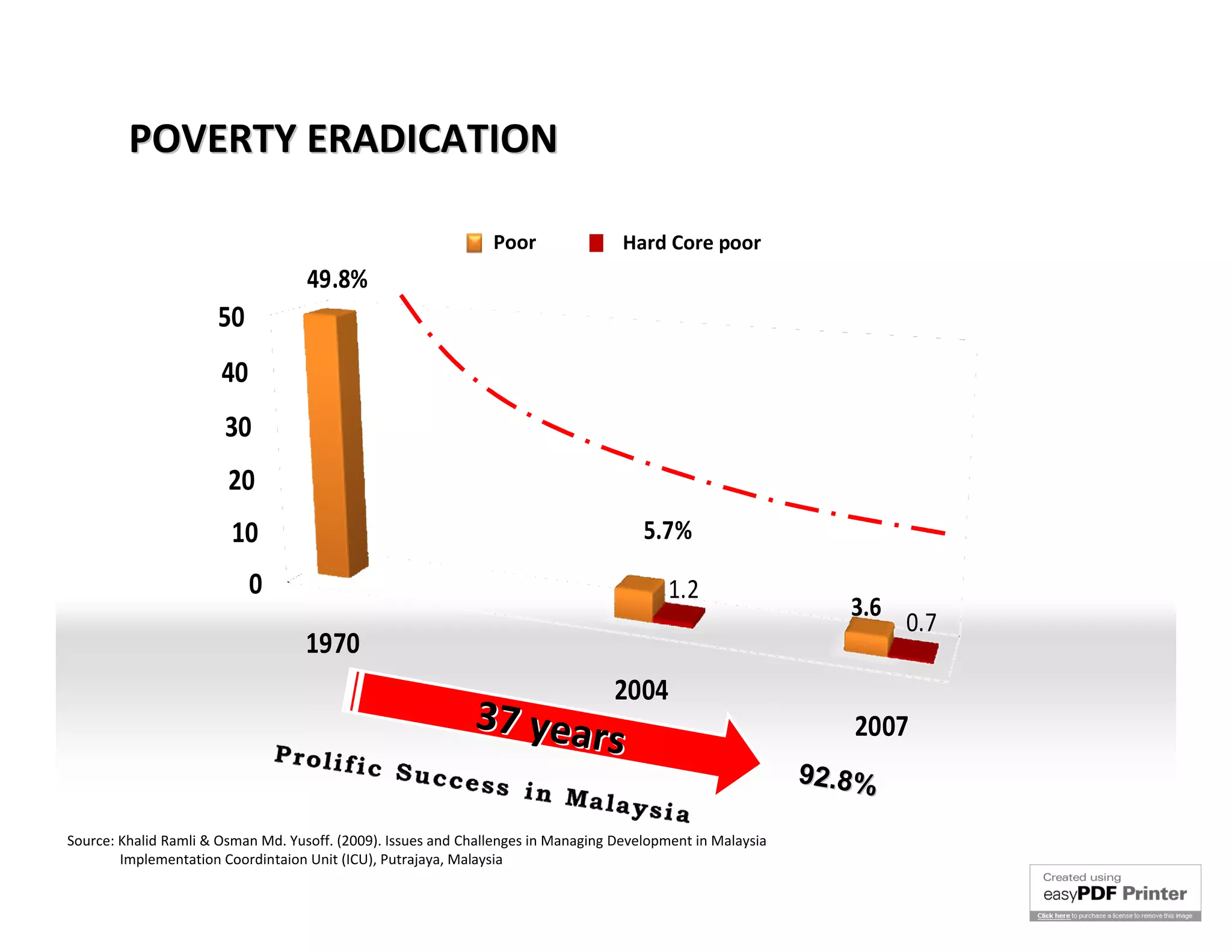 POVERTY ERADICATION

                                                                Miskin
                                                                Poor              Miskin Tegar
                                                                                  Hard Core poor
                                    49.8%
                      50
                       40
                       30
                        20
                        10                                                             5.7%
                            0                                                              1.2
                                                                                                                3.6
                                                                                                                      0.7
                                    1970
                                                                                  2004
                                                             37 year                                            2007
                                                                     s
                                                                                                             92.8%

Source: Khalid Ramli & Osman Md. Yusoff. (2009). Issues and Challenges in Managing Development in Malaysia
        Implementation Coordintaion Unit (ICU), Putrajaya, Malaysia
 