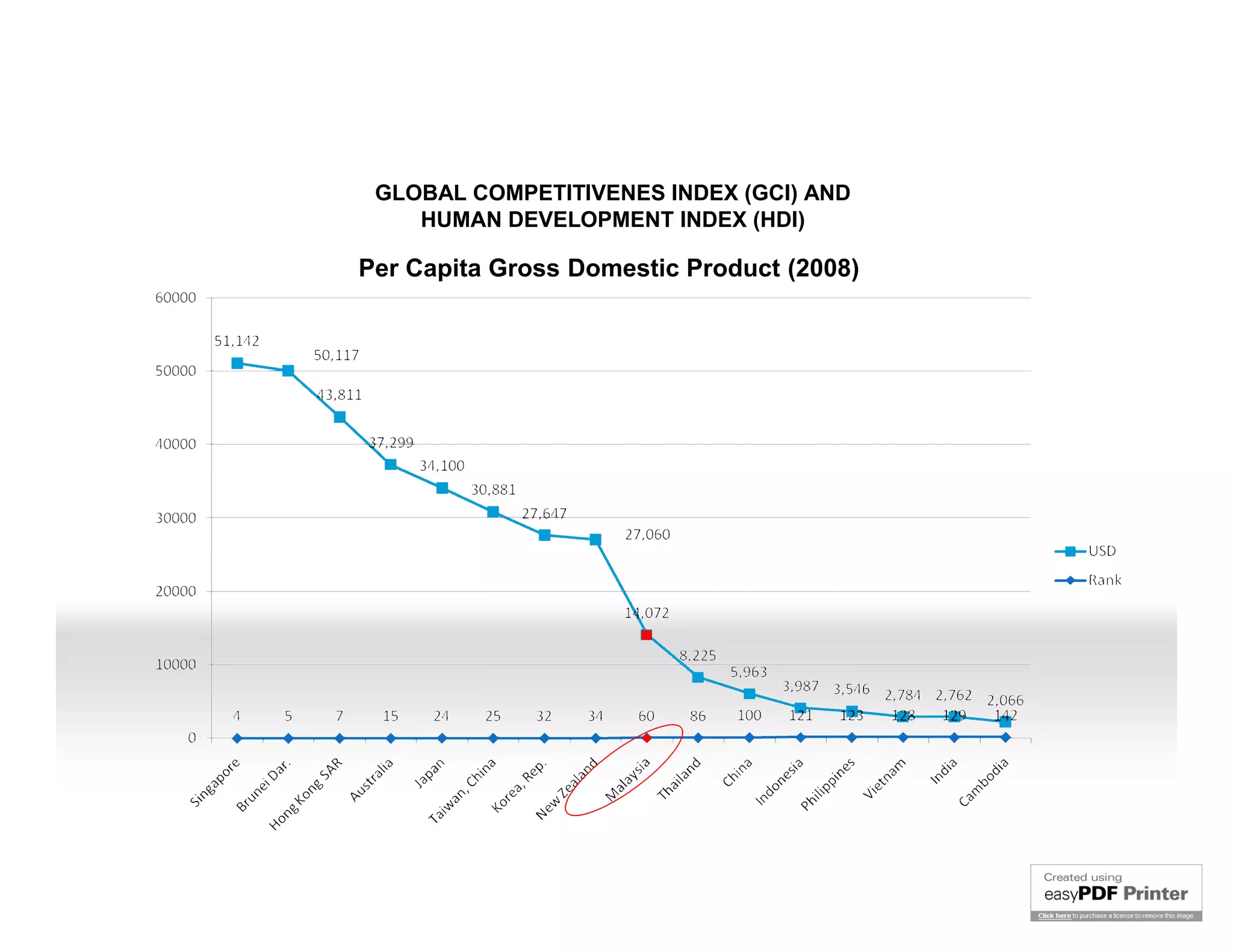 GLOBAL COMPETITIVENES INDEX (GCI) AND
    HUMAN DEVELOPMENT INDEX (HDI)

Per Capita Gross Domestic Product (2008)
 