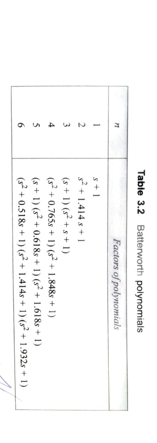 Table3.2Batterworthpolynomials
Factorsofpolynomials
s+1
2s+1.414s+1
(s+1)(+s+1)
(s2+0.765s+1)(s2+1.848s+1)
(s+1)(s+0.618s+1)(s+1.618s+1)
(s+0.518s+1)(s+1.414s+1)(s+1.932s+1)
5
6
 