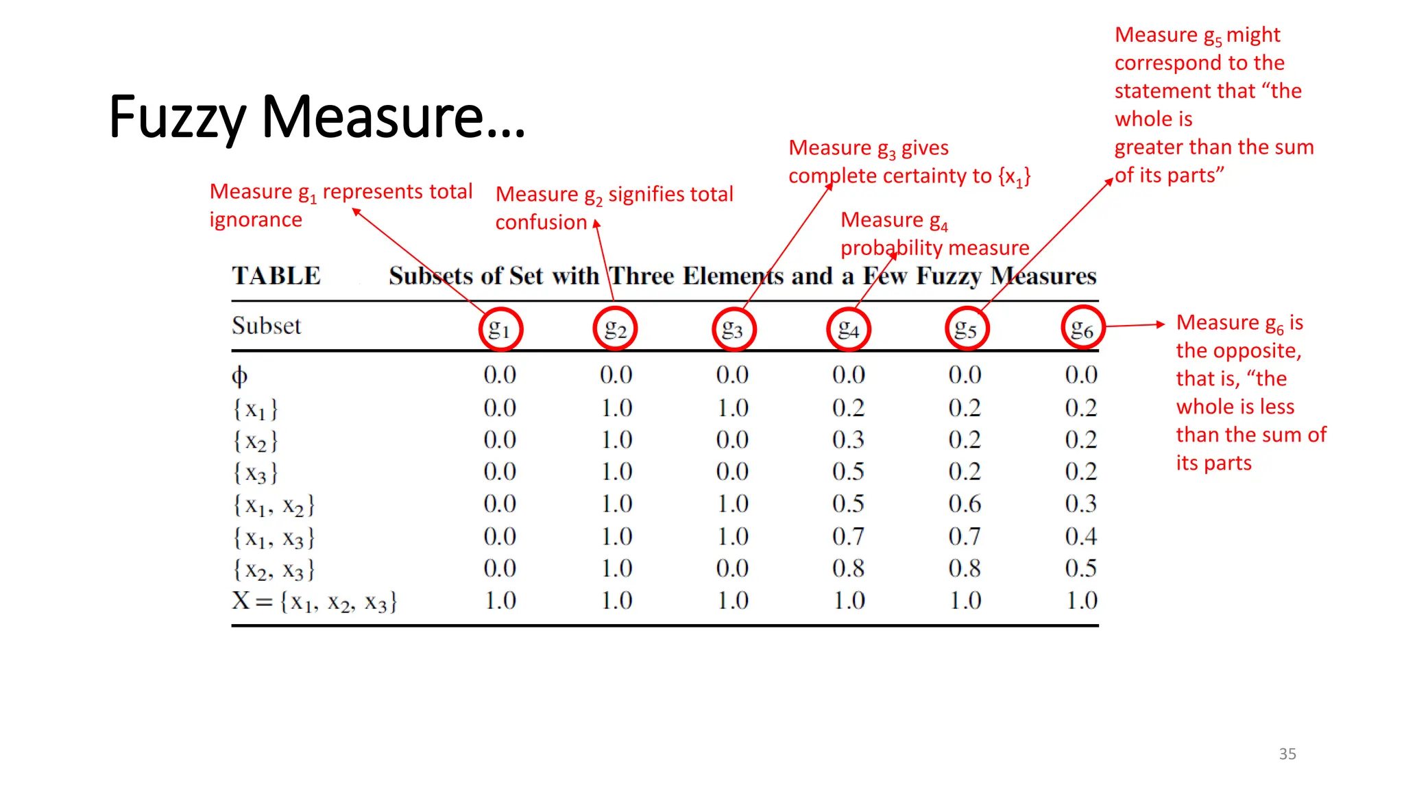 Fuzzy Measure…
35
Measure g1 represents total
ignorance
Measure g2 signifies total
confusion
Measure g3 gives
complete certainty to {x1}
Measure g4
probability measure
Measure g5 might
correspond to the
statement that “the
whole is
greater than the sum
of its parts”
Measure g6 is
the opposite,
that is, “the
whole is less
than the sum of
its parts
 