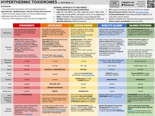 by Nick Mark MD
HYPERTHERMIC TOXIDROMES onepagericu.com
@nickmmark
Link to the
most current
version →
ONE
OVERVIEW:
· Five toxidromes may present with overlapping features:
hyperthermia, rhabdomyolysis, altered mental status/seizures.
· Careful history & physical exam can help to differentiate,
enabling prompt & correct treatment.
· These are clinical diagnoses (lab tests are not diagnostic)
SYMPATHOMIMETIC ANTICHOLINERGIC SEROTONIN SYNDROME NEUROLEPTIC MALIGNANT MALIGNANT HYPERTHERMIA
Mechanism
Excess release of monoamines
(epi, NE, DA, 5HT) leadoing to
overstimulation of adrenergic
receptors.
Blockade of muscarinic Ach
receptors impairs acetylcholine
signaling in the CNS, on cardiac &
smooth muscle, and on sweat
glands.
Excessive release of 5H5, usually
due to combination of 2 or more
serotoninergic meds.
Rarely it can occur with a single
seratoninergic agent.
Ideosyncratic reaction to dopamine
blockers (e.g. anti-psychotic) or due
to abrupt cessation of dopamine
agonists (e.g. Parkinson’s Tx)
Rare pharmacogenetic disease
caused by genetic susceptibility (AD
mutations in ryanodine receptor) &
triggered by inhaled anesthetics
Potential
causes
Illicits: Methamphetamine,
amphetamine, cocaine, MDMA,,
”Designer”: cathinones (bath
salts), phenethylamines (NBOMe,
Gravel), piperadines, tryptamines
(DMT, “foxy-methoxy”)
Rx Meds: Methylphenidate,
Theophylline
Toxicity may occur suddenly in
body packers with ruptured pack.
Anti-histamines (diphenhydramine)
sleep aids (doxylamine),
TCAs, Parkinson’s meds,
Anti-spasmodics (atropine,
scopolamine), skeletal muscle
relaxants,
Plants (Jimson Weed, Nightshade)
Eye drops can cause systemic
toxicity, esp in children/elderly
Antidepressants: SSRIs, MAOIs,
SNRI, nefazodone, trazadone
Stimulants: cocaine, MDMA,
methamphethamine, Triptans
Opioids: fentanyl, tramadol,
meperidine
Herbs (St John’s wort, nutmeg,
ginseng)
Others (lithium, valproate, ritonavir
dextromethorphan, linezolid,
ondansetron, metoclopramide)
Most common with high potency
typical antipsychotics (haloperidol,)
but may also occur with atypicals
(clozapine, olanzapine, risperidone,
quetiapine) and other classes.
Anti-emetics (metaclopramide,
prochlorperazine, droperidol)
Withdrawal of chronic DA agonist
(levodopa/carbodopa,
bromocriptine)
Inhaled anesthesia agents (all
inhaled agents except NO) or
Depolarizing neuromuscular
blockers (succinylcholine)
Can occur after the first exposure to
general anesthesia, however
typically occurs after 3+ exposures
to volatiles. Sux may be more likely
to trigger MH on the 1st exposure
Time from
exposure
< 12 hrs < 12 hrs < 12 hrs Usually 1-3 days after starting new
med or after dose change
30 min to 24 hrs
Temp ↑ >38 ↑ >38 ↑ T >38 ↑↑ T39-42 ↑↑↑ Often T>42
Pupils Normal DILATED and NON-REACTIVE DILATED Normal Normal
Muscle
tone
normal normal May have increased tone,
particularly in lower extremities
RIGIDITY present
“lead pipe” RIGIDITY
Extreme RIGIDITY present
“rigor mortis like” rigidity
Reflexes normal normal
HYPERreflexia of DTRs
CLONUS present
BRADYreflexia HYPOreflexia
Skin sweaty RED, DRY, HOT sweaty sweaty sweaty
Urine normal URINARY RETENTION normal normal normal
Bowel tones normal ABSENT HYPERACTIVE normal normal
Other
findings &
diagnostic
criteria
Extreme HYPERTENSION May cause Lilliputian hallucinations
Mneumonic: “Red as a beet, dry as
a bone, hot as a hare, blind as bat,
mad as a hatter”
Slow continuous horizontal eye
movements (OCULAR CLONUS)
Diagnosis is based on either Hunter
Criteria (Se84% Sp97%) or presence
of Sternback criteria (Se75 Sp96%)
Altered mental status can include
CATATONIA, which may persist.
HYPERCARBIA may be first sign
Rapid increase in core Temp (often
1°C increase / 10 minutes) & Muscle
rigidity persists despite receiving
NMB
Specific
treatment
Laparotomy may be lifesaving for
body packers with rupture.
Use non-selective beta blockers
(labetolol) to avoid “unopposed ⍺
stimulation.
Theophylline is dialyzable
In severe cases consider slowly
giving Physostigmine (risky as it can
cause cholinergic toxicity; discuss
risks/benefits with poison center)
If wide QRS ! bicarbonate
Consider Cyproheptadine as an
adjunct in severe cases, however no
evidence that cyproheptadine
improves symptoms or outcomes
Restart DA agonist if it was held
DA agonists (bromocriptine,
amantadine) may also be useful
In severe cases consider dantrolene
Call for help & give Dantrolene
Aggressive cooling, Match high MV
needs
Education to patient about risk of
recurrence (and testing for family)
• Identify/Stop the causative medications
• Labs: CK, U/A, BMP, LFTs, CBC, coags, BG, ECG (✓ QRS), VBG,
toxicology testing (APAP, salicylates, etc to r/o co-ingestions)
• ABCs: intubation often necessary, ensure adequate MV
• Cooling: icepacks, cooling blankets, (antipyretics ineffective)
• Agitation/Seizures: BZDs (lorazepam)
•
• IVF: restore euvolemia, & prevent AKI from rhabdo
• Blood Pressure control: labetolol, dexmetomidine
• GI decontamination: depending timing of ingestion, &
only with a secure airway
• Specific antidotes less important than general treatment
• Poison center consultation recommended
GENERAL APPROACH TO TREATMENT:
 