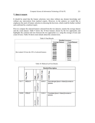 Computer Science & Information Technology (CS & IT) 221
7. DISCUSSION
It should be noted that the feature selections were done without any domain knowledge and
without any intervention from medical experts. However, in the analysis we would like to
emphasize the merit of feature selection in choosing the best tests, which could be further verified
and confirmed by a medical expert.
First we compare the selected features selected from the two datasets, namely the average dataset
and the count dataset. Table 9 shows the 10 best features chosen by the two approaches and
highlights the common lab tests between the two approaches (i.e. using the average of tests and
count of tests). Table 10 shows more details about the common tests.
Table 9: Final Results
Detailed Accuracy
Average Dataset Count Dataset
Best ranked 10 from the 10% of selected features
50177
50090
50060
50399
50386
50440
50408
50439
50112
50383
50148
50112
50140
50399
50177
50439
50090
50440
50079
50068
Table 10: Medical Lab Test Details.
 