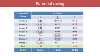 Potential saving
Component
Energy
Machine
1 2 3
Heater 1 0.15 0.14 0.16
Heater 2 0.12 0.13 0.28
Heater 3 0.12 0.12 0.11
Heater 4 0.08 0.09 0.09
Motor 1 0.4 0.35 0.56
Motor 2 0.2 0.18 0.21
Motor 3 0.15 0.17 0.17
Total 1.22 1.18 1.58
21.8% 16.4% 13.6% 35.4%
 