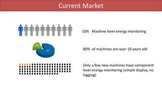 Current Market
10% Machine level energy monitoring
80% of machines are over 10 years old
Only a few new machines have component
level energy monitoring (simple display, no
logging)
 