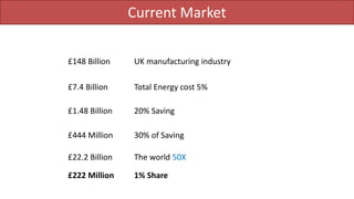 Current Market
UK manufacturing industry£148 Billion
£7.4 Billion Total Energy cost 5%
£1.48 Billion 20% Saving
30% of Saving£444 Million
£22.2 Billion The world 50X
£222 Million 1% Share
 