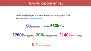 How do customer pay
Initial fee (£500 per machine) + Monthly subscription (£50
per machine) (add-ons are available)
50Machines
£700kEnergy bill 20%Energy saving £140kCost saving
£25k+ £30k/Year
0.4year payback
 