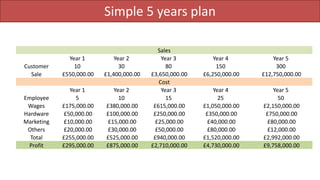 Simple 5 years plan
Sales
Year 1 Year 2 Year 3 Year 4 Year 5
Customer 10 30 80 150 300
Sale £550,000.00 £1,400,000.00 £3,650,000.00 £6,250,000.00 £12,750,000.00
Cost
Year 1 Year 2 Year 3 Year 4 Year 5
Employee 5 10 15 25 50
Wages £175,000.00 £380,000.00 £615,000.00 £1,050,000.00 £2,150,000.00
Hardware £50,000.00 £100,000.00 £250,000.00 £350,000.00 £750,000.00
Marketing £10,000.00 £15,000.00 £25,000.00 £40,000.00 £80,000.00
Others £20,000.00 £30,000.00 £50,000.00 £80,000.00 £12,000.00
Total £255,000.00 £525,000.00 £940,000.00 £1,520,000.00 £2,992,000.00
Profit £295,000.00 £875,000.00 £2,710,000.00 £4,730,000.00 £9,758,000.00
 