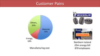 Customer Pains
Manufacturing cost
Northern Ireland
£9m energy bill
870 employees
CLOSING DOWN
Materials
55%
Energy,
10%
Others,
35%
 
