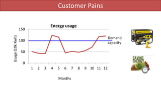 Customer Pains
0
50
100
150
1 2 3 4 5 6 7 8 9 10 11 12
Energy usage
Usage(10kKwh)
Demand
capacity
Months
 