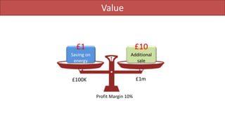 Value
Profit Margin 10%
£100K £1m
 