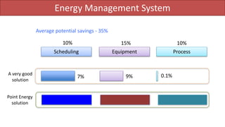 Energy Management System
Average potential savings - 35%
Scheduling Equipment Process
10% 15% 10%
7% 9% 0.1%A very good
solution
Point Energy
solution
 