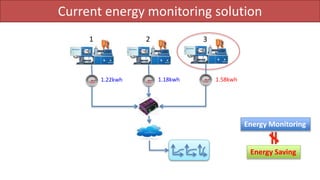 Current energy monitoring solution
1.22kwh 1.18kwh 1.58kwh
1 2 3
Energy Monitoring
Energy Saving
 