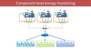 Component level energy monitoring
1 2 3
Power Logging
RS485/
RS422
RS485/
RS422
RS232 Ethernet
WIFI/
GPRS
Analog ports
CAN
Digital IOs
Smart Data Logger
Power
Supply
Power Logging
RS485/
RS422
RS485/
RS422
RS232 Ethernet
WIFI/
GPRS
Analog ports
CAN
Digital IOs
Smart Data Logger
Power
Supply
Power Logging
RS485/
RS422
RS485/
RS422
RS232 Ethernet
WIFI/
GPRS
Analog ports
CAN
Digital IOs
Smart Data Logger
Power
Supply
 