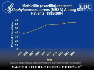 Methicillin (oxacillin)-resistant  Staphylococcus aureus  (MRSA) Among ICU Patients, 1995-2004 Source: National Nosocomial Infections Surveillance (NNIS) System 
