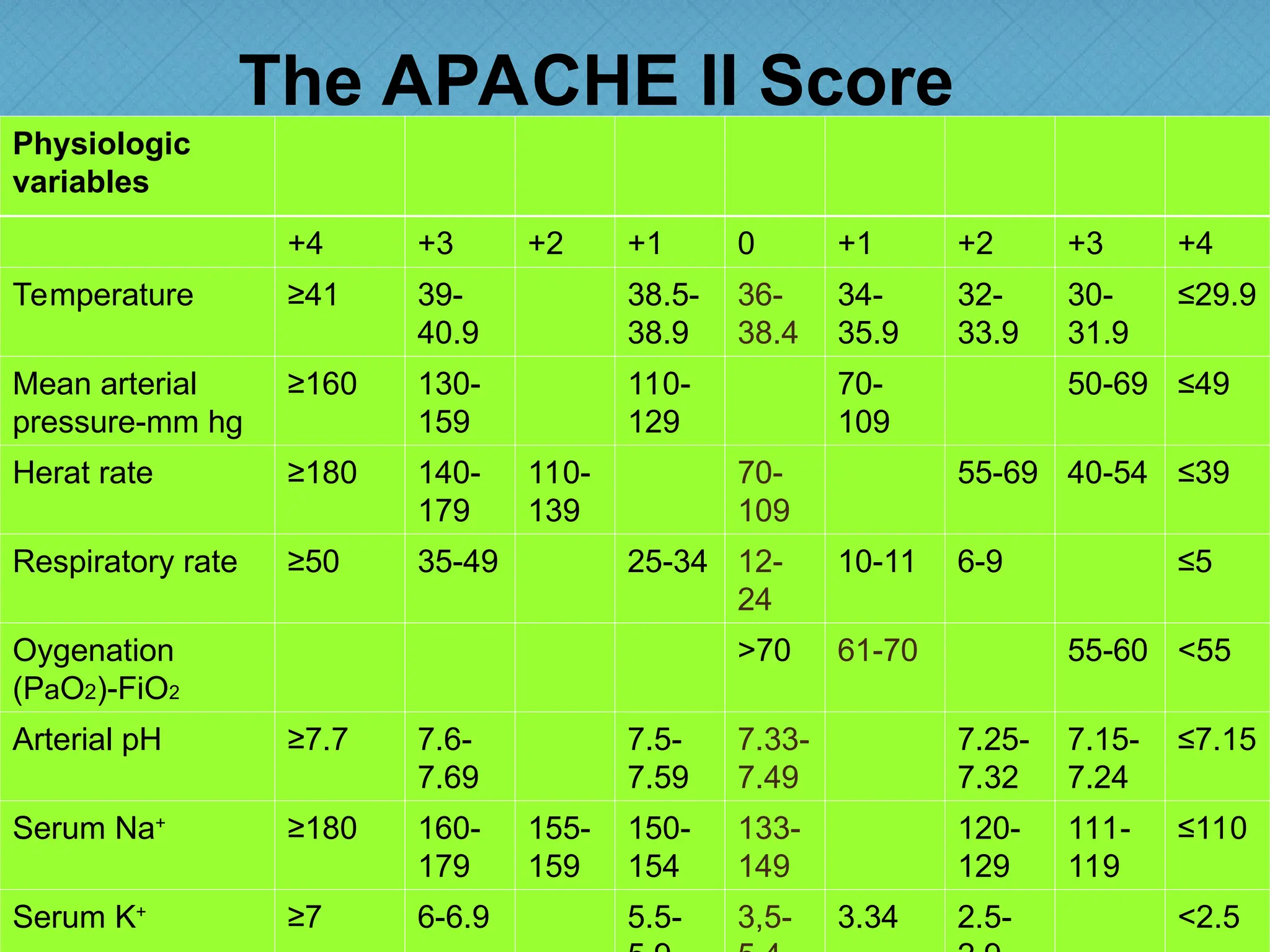 The APACHE II Score
Physiologic
variables
+4 +3 +2 +1 0 +1 +2 +3 +4
Temperature ≥41 39-
40.9
38.5-
38.9
36-
38.4
34-
35.9
32-
33.9
30-
31.9
≤29.9
Mean arterial
pressure-mm hg
≥160 130-
159
110-
129
70-
109
50-69 ≤49
Herat rate ≥180 140-
179
110-
139
70-
109
55-69 40-54 ≤39
Respiratory rate ≥50 35-49 25-34 12-
24
10-11 6-9 ≤5
Oygenation
(PaO2)-FiO2
>70 61-70 55-60 <55
Arterial pH ≥7.7 7.6-
7.69
7.5-
7.59
7.33-
7.49
7.25-
7.32
7.15-
7.24
≤7.15
Serum Na+
≥180 160-
179
155-
159
150-
154
133-
149
120-
129
111-
119
≤110
Serum K+
≥7 6-6.9 5.5- 3,5- 3.34 2.5- <2.5
 