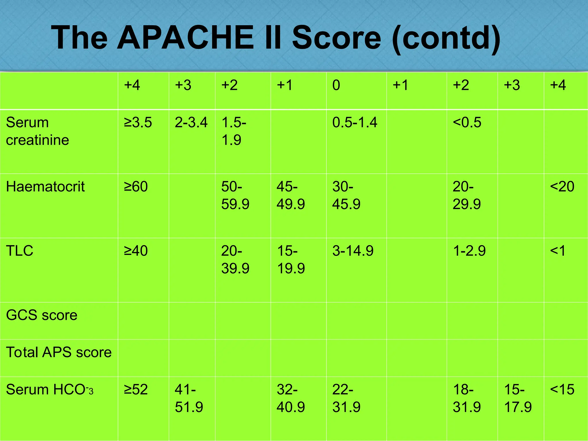 The APACHE II Score (contd)
+4 +3 +2 +1 0 +1 +2 +3 +4
Serum
creatinine
≥3.5 2-3.4 1.5-
1.9
0.5-1.4 <0.5
Haematocrit ≥60 50-
59.9
45-
49.9
30-
45.9
20-
29.9
<20
TLC ≥40 20-
39.9
15-
19.9
3-14.9 1-2.9 <1
GCS score
Total APS score
Serum HCO-
3 ≥52 41-
51.9
32-
40.9
22-
31.9
18-
31.9
15-
17.9
<15
 