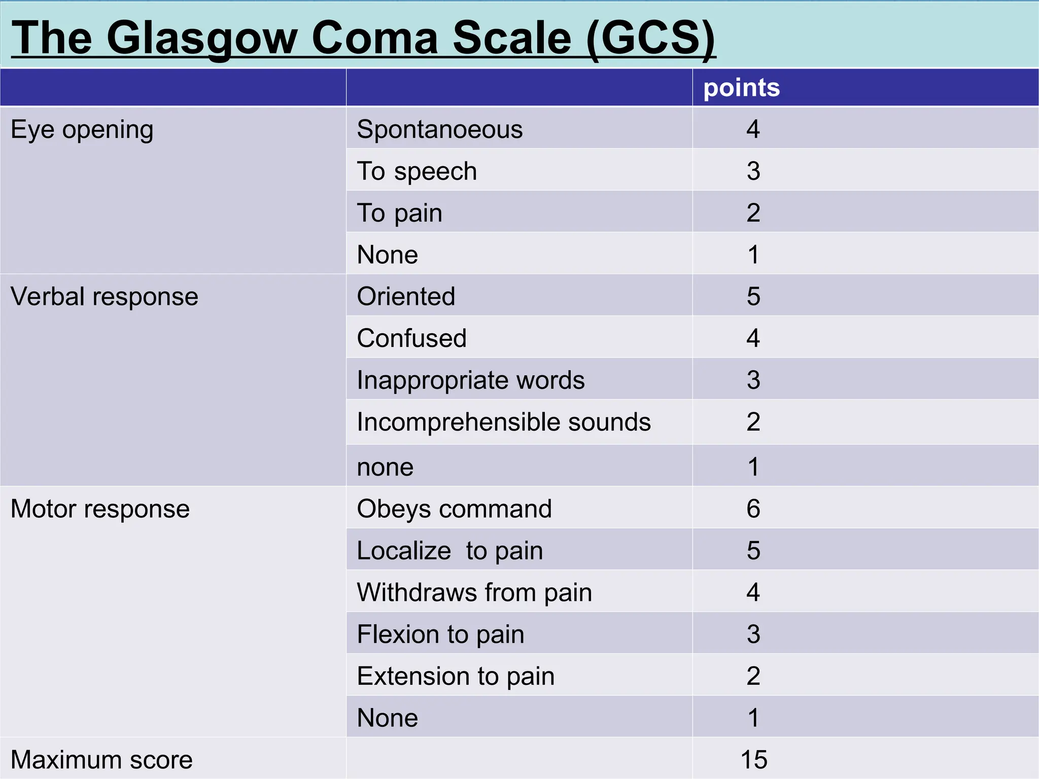 points
Eye opening Spontanoeous 4
To speech 3
To pain 2
None 1
Verbal response Oriented 5
Confused 4
Inappropriate words 3
Incomprehensible sounds 2
none 1
Motor response Obeys command 6
Localize to pain 5
Withdraws from pain 4
Flexion to pain 3
Extension to pain 2
None 1
Maximum score 15
The Glasgow Coma Scale (GCS)
 