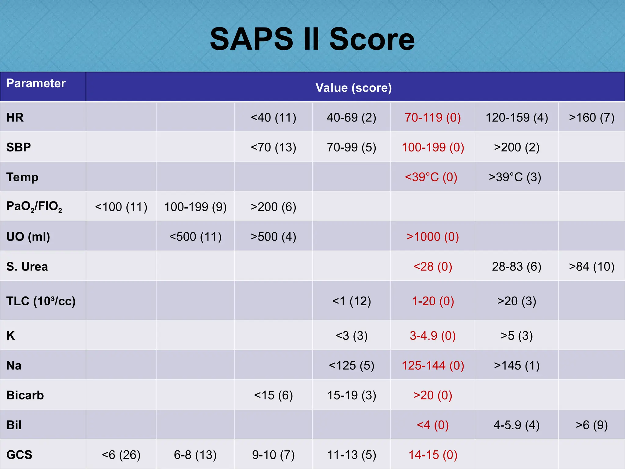 SAPS II Score
Parameter Value (score)
HR <40 (11) 40-69 (2) 70-119 (0) 120-159 (4) >160 (7)
SBP <70 (13) 70-99 (5) 100-199 (0) >200 (2)
Temp <39°C (0) >39°C (3)
PaO2/FIO2 <100 (11) 100-199 (9) >200 (6)
UO (ml) <500 (11) >500 (4) >1000 (0)
S. Urea <28 (0) 28-83 (6) >84 (10)
TLC (10³/cc) <1 (12) 1-20 (0) >20 (3)
K <3 (3) 3-4.9 (0) >5 (3)
Na <125 (5) 125-144 (0) >145 (1)
Bicarb <15 (6) 15-19 (3) >20 (0)
Bil <4 (0) 4-5.9 (4) >6 (9)
GCS <6 (26) 6-8 (13) 9-10 (7) 11-13 (5) 14-15 (0)
 