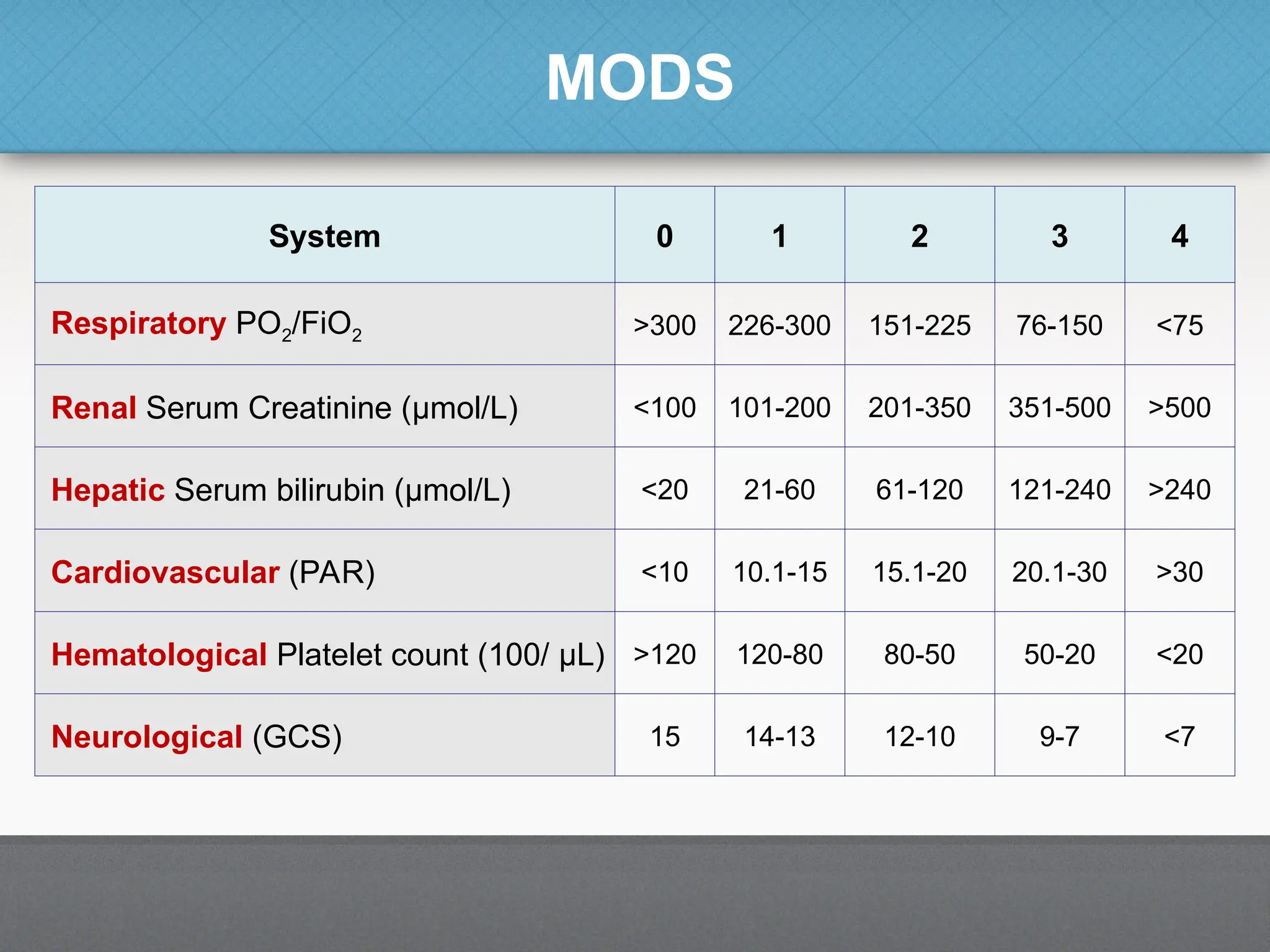 MODS
System 0 1 2 3 4
Respiratory PO2/FiO2 >300 226-300 151-225 76-150 <75
Renal Serum Creatinine (μmol/L) <100 101-200 201-350 351-500 >500
Hepatic Serum bilirubin (μmol/L) <20 21-60 61-120 121-240 >240
Cardiovascular (PAR) <10 10.1-15 15.1-20 20.1-30 >30
Hematological Platelet count (100/ μL) >120 120-80 80-50 50-20 <20
Neurological (GCS) 15 14-13 12-10 9-7 <7
 