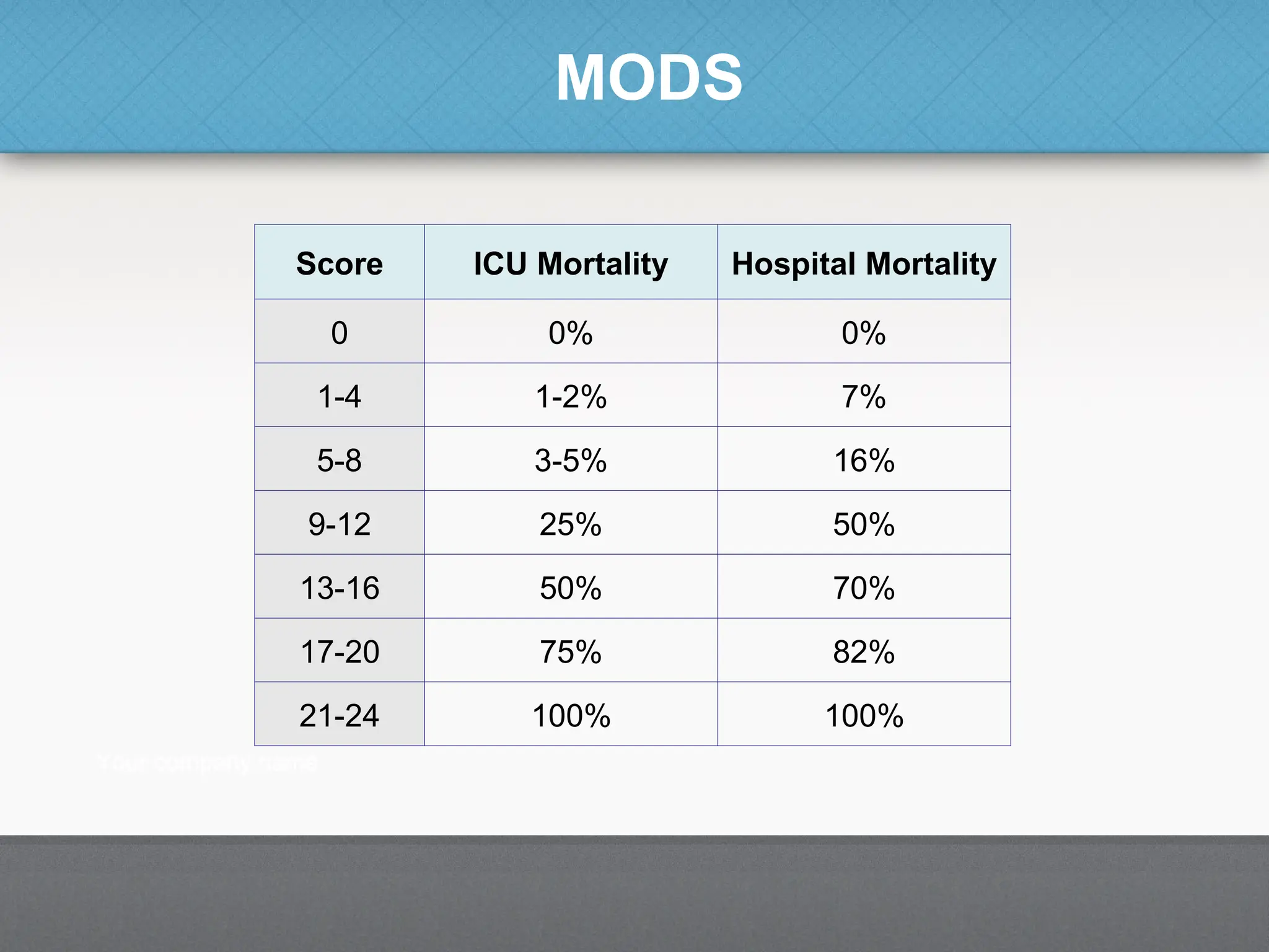 MODS
Score ICU Mortality Hospital Mortality
0 0% 0%
1-4 1-2% 7%
5-8 3-5% 16%
9-12 25% 50%
13-16 50% 70%
17-20 75% 82%
21-24 100% 100%
 