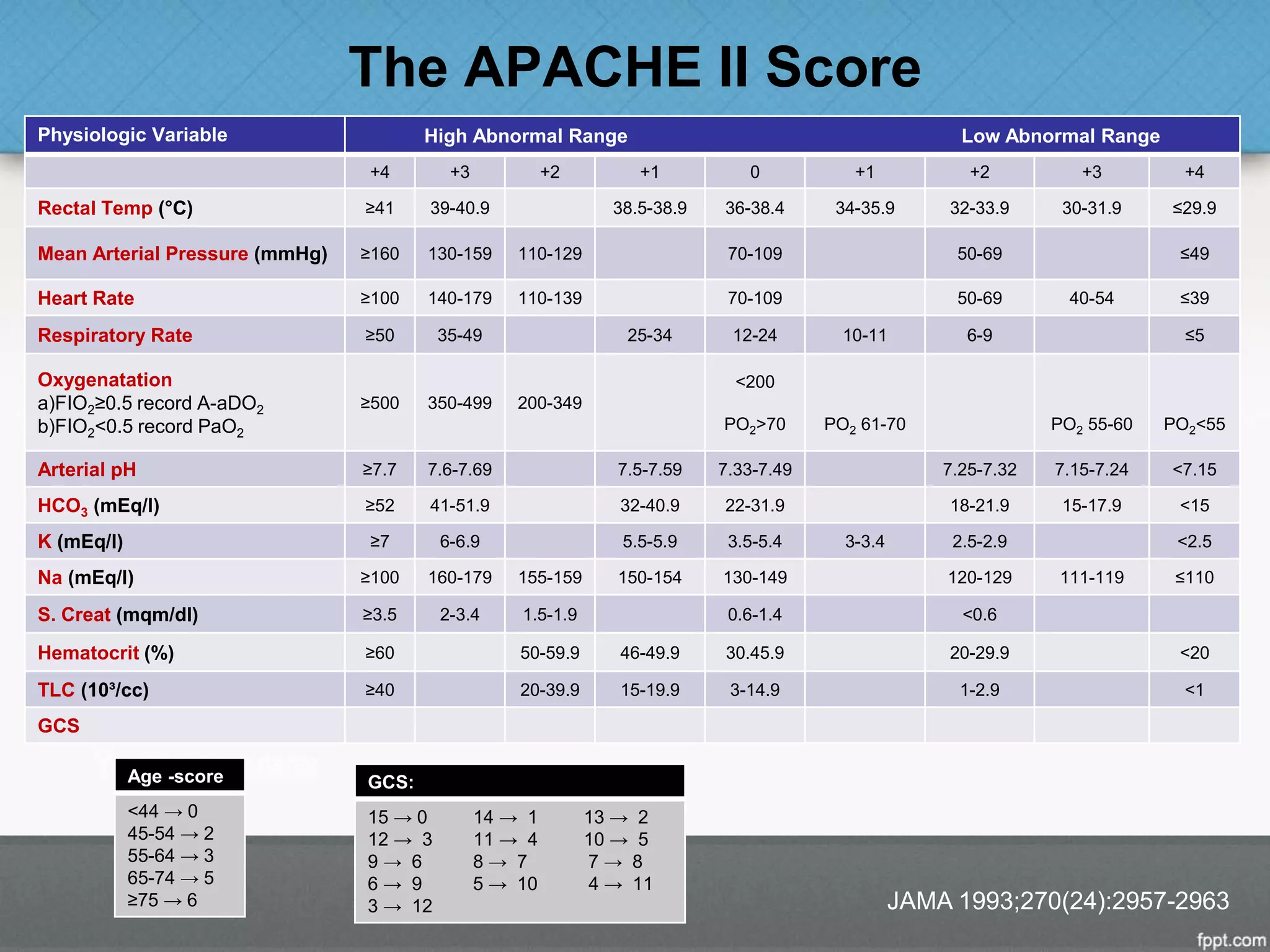 The APACHE II Score
Age -score
<44 → 0
45-54 → 2
55-64 → 3
65-74 → 5
≥75 → 6 JAMA 1993;270(24):2957-2963
Physiologic Variable High Abnormal Range Low Abnormal Range
+4 +3 +2 +1 0 +1 +2 +3 +4
Rectal Temp (°C) ≥41 39-40.9 38.5-38.9 36-38.4 34-35.9 32-33.9 30-31.9 ≤29.9
Mean Arterial Pressure (mmHg) ≥160 130-159 110-129 70-109 50-69 ≤49
Heart Rate ≥100 140-179 110-139 70-109 50-69 40-54 ≤39
Respiratory Rate ≥50 35-49 25-34 12-24 10-11 6-9 ≤5
Oxygenatation
a)FIO2≥0.5 record A-aDO2
b)FIO2<0.5 record PaO2
≥500 350-499 200-349
<200
PO2>70 PO2 61-70 PO2 55-60 PO2<55
Arterial pH ≥7.7 7.6-7.69 7.5-7.59 7.33-7.49 7.25-7.32 7.15-7.24 <7.15
HCO3 (mEq/l) ≥52 41-51.9 32-40.9 22-31.9 18-21.9 15-17.9 <15
K (mEq/l) ≥7 6-6.9 5.5-5.9 3.5-5.4 3-3.4 2.5-2.9 <2.5
Na (mEq/l) ≥100 160-179 155-159 150-154 130-149 120-129 111-119 ≤110
S. Creat (mqm/dl) ≥3.5 2-3.4 1.5-1.9 0.6-1.4 <0.6
Hematocrit (%) ≥60 50-59.9 46-49.9 30.45.9 20-29.9 <20
TLC (10³/cc) ≥40 20-39.9 15-19.9 3-14.9 1-2.9 <1
GCS
GCS:
15 → 0 14 → 1 13 → 2
12 → 3 11 → 4 10 → 5
9 → 6 8 → 7 7 → 8
6 → 9 5 → 10 4 → 11
3 → 12
 