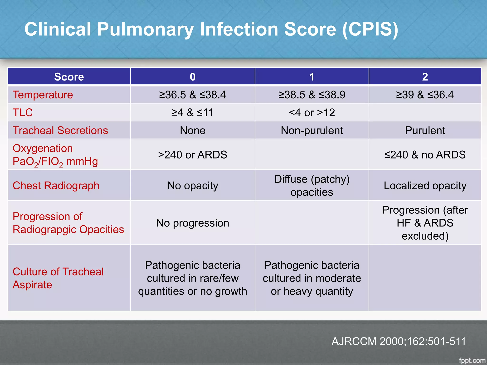 Clinical Pulmonary Infection Score (CPIS)
AJRCCM 2000;162:501-511
Score 0 1 2
Temperature ≥36.5 & ≤38.4 ≥38.5 & ≤38.9 ≥39 & ≤36.4
TLC ≥4 & ≤11 <4 or >12
Tracheal Secretions None Non-purulent Purulent
Oxygenation
PaO2/FIO2 mmHg
>240 or ARDS ≤240 & no ARDS
Chest Radiograph No opacity
Diffuse (patchy)
opacities
Localized opacity
Progression of
Radiograpgic Opacities
No progression
Progression (after
HF & ARDS
excluded)
Culture of Tracheal
Aspirate
Pathogenic bacteria
cultured in rare/few
quantities or no growth
Pathogenic bacteria
cultured in moderate
or heavy quantity
 
