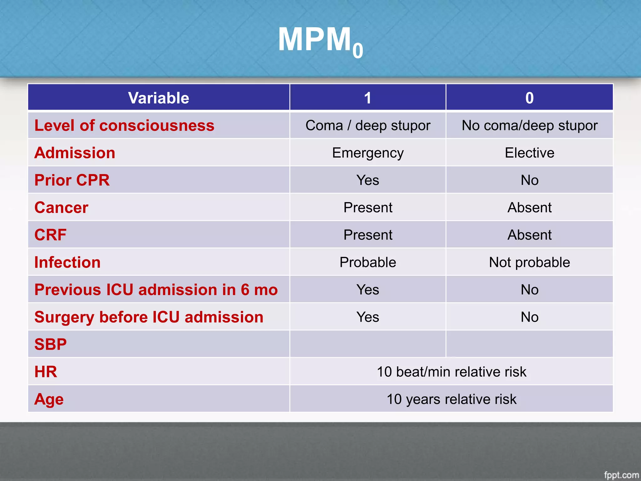 MPM0
Variable 1 0
Level of consciousness Coma / deep stupor No coma/deep stupor
Admission Emergency Elective
Prior CPR Yes No
Cancer Present Absent
CRF Present Absent
Infection Probable Not probable
Previous ICU admission in 6 mo Yes No
Surgery before ICU admission Yes No
SBP
HR 10 beat/min relative risk
Age 10 years relative risk
 
