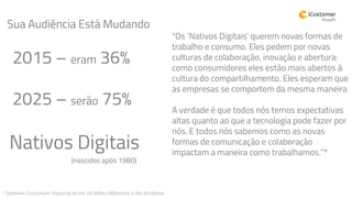 2015 – eram 36%
Nativos Digitais
* Software Consortium: Preparing for the 40 Million Millennials in the Workforce
2025 – serão 75%
Sua Audiência Está Mudando
(nascidos após 1980)
“Os ‘Nativos Digitais’ querem novas formas de
trabalho e consumo. Eles pedem por novas
culturas de colaboração, inovação e abertura:
como consumidores eles estão mais abertos à
cultura do compartilhamento. Eles esperam que
as empresas se comportem da mesma maneira
A verdade é que todos nós temos expectativas
altas quanto ao que a tecnologia pode fazer por
nós. E todos nós sabemos como as novas
formas de comunicação e colaboração
impactam a maneira como trabalhamos.”*
 