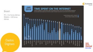 Brasil:
PC = 5.4 horas diárias
Mobile = 3.8 horas
diárias
link to blog
Dados
Digitais
 