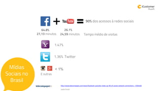 http://www.telecompaper.com/news/facebook-youtube-make-up-90-of-social-network-connections--1056460
Leslie Orsioli
Mídias
Sociais no
Brasil
90% dos acessos à redes sociais
64.8% 26.1%
1.47%
27,13 minutos 24,59 minutos Tempo médio de visitas
E outras
< 1%
1.36% Twitter
 
