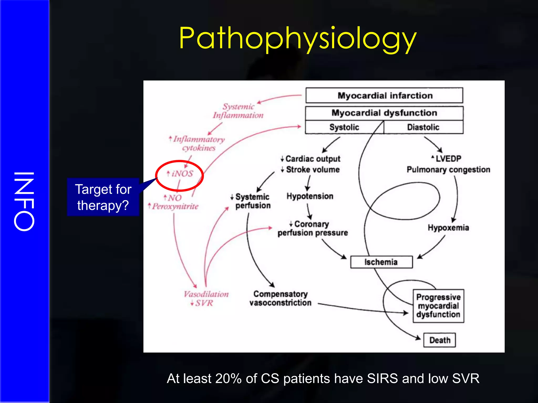 Case scenario 256 year old male, history of IHD/PVD/smoker/MI/EF 35%Admitted to ICU following emergent leaking AAA repair…complicated by intraoperative ST depression and hypotensionOn arrival ICU BP = 90/45, HR 121 SR, NA @ 0.5 mg/kg/min, lactate 5CVP 14, pO2 11 on 70% O2with PEEP 5, creps bilaterallyECG: infero-lateral ST depressionIn theatre 4 L crystalloid, 2 L tetraspan, 6 packed cells, 2 FFPAbdomen distended and tense, skin clammyOver next 4 hours: NA increasing, lactate 8, U/O poorLabs: Hb 9.5, Plts 85, WBC 7.9, Na 141, K 5.3, U 10.5 Creat 168, APTT 47, PT 18, fibrinogen 0.95