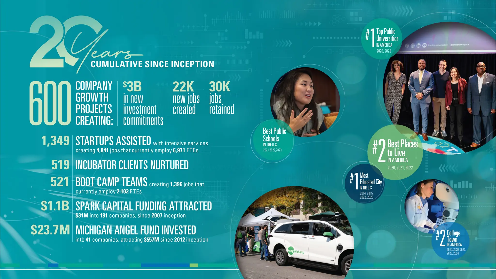 Ann Arbor: SPARK - Economic Development - ICV 2024