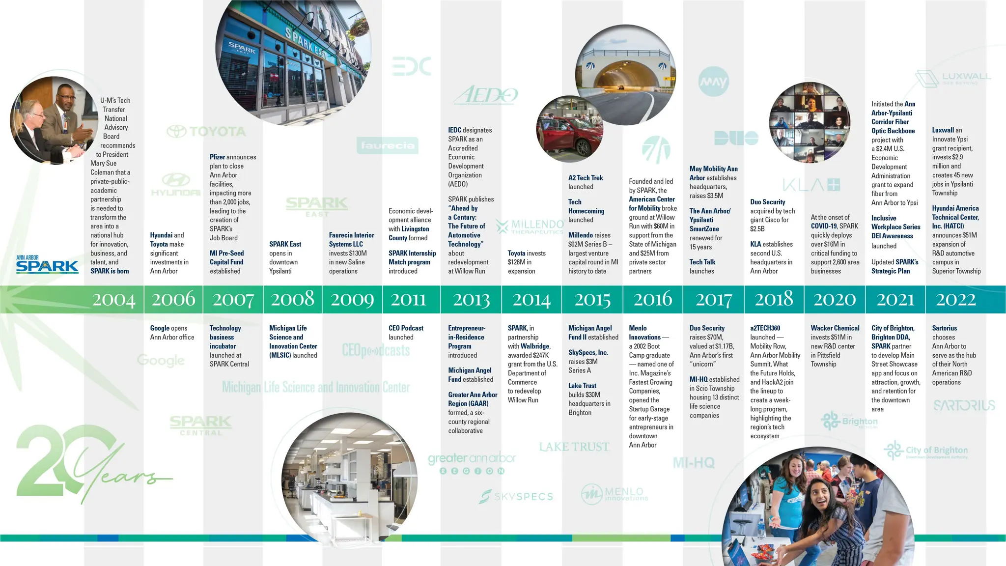 Ann Arbor: SPARK - Economic Development - ICV 2024