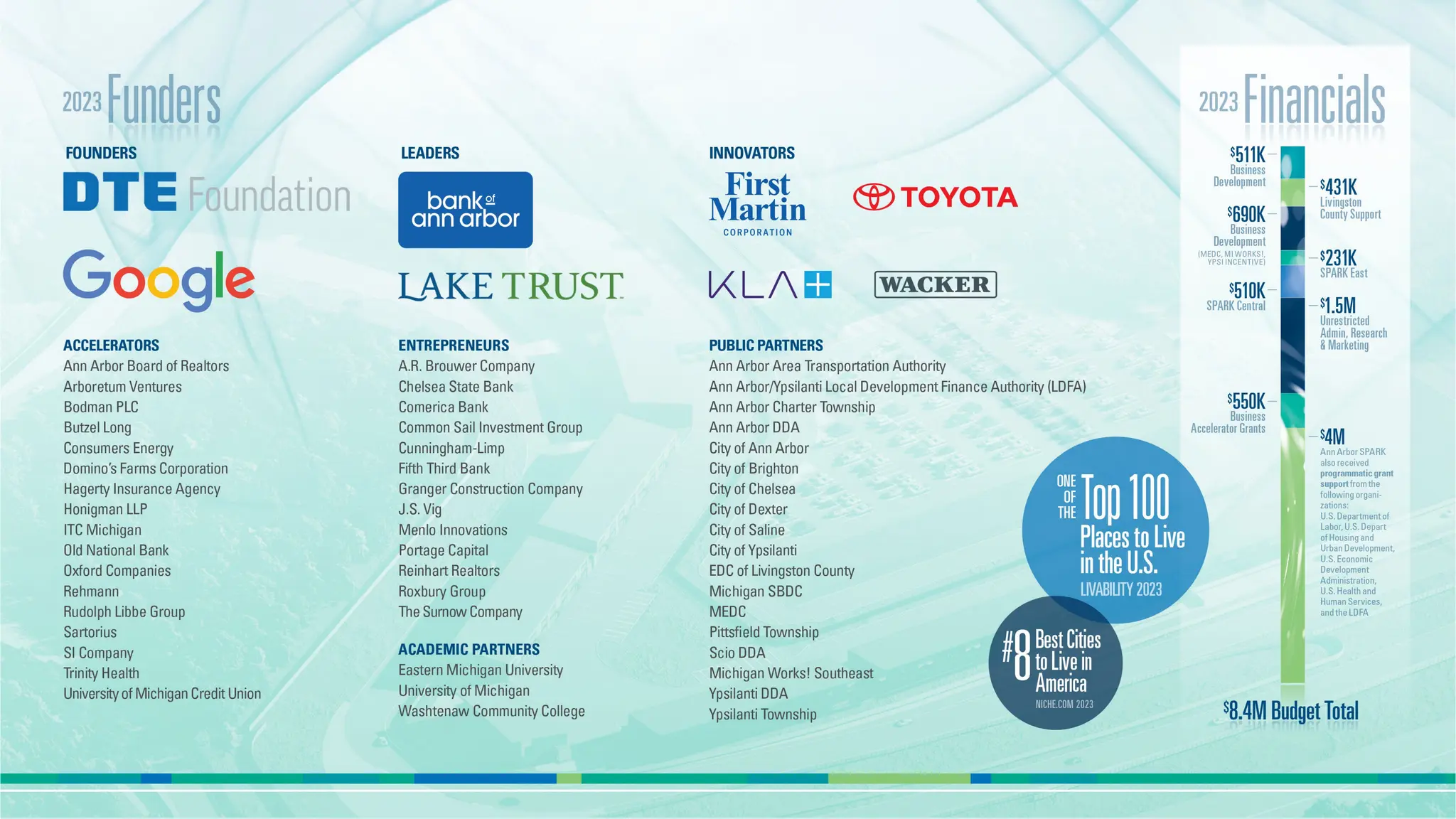 Ann Arbor: SPARK - Economic Development - ICV 2024