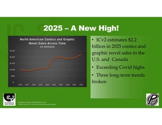 2025 – A New High!
• ICv2 estimates $2.2
billion in 2025 comics and
graphic novel sales in the
U.S. and Canada
• Exceeding Covid highs
• Three long-term trends
broken
By Milton Griepp: MGriepp@ICv2.com
©2026 GCO, LLC. Do not reprint without permission.
 