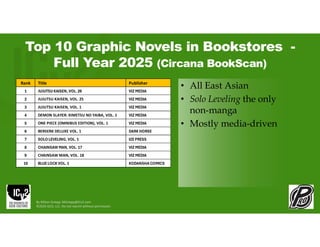 Top 10 Graphic Novels in Bookstores -
Full Year 2025 (Circana BookScan)
• All East Asian
• Solo Leveling the only
non-manga
• Mostly media-driven
By Milton Griepp: MGriepp@ICv2.com
©2026 GCO, LLC. Do not reprint without permission.
Rank Title Publisher
1 JUJUTSU KAISEN, VOL. 26 VIZ MEDIA
2 JUJUTSU KAISEN, VOL. 25 VIZ MEDIA
3 JUJUTSU KAISEN, VOL. 1 VIZ MEDIA
4 DEMON SLAYER: KIMETSU NO YAIBA, VOL. 1 VIZ MEDIA
5 ONE PIECE (OMNIBUS EDITION), VOL. 1 VIZ MEDIA
6 BERSERK DELUXE VOL. 1 DARK HORSE
7 SOLO LEVELING, VOL. 1 IZEPRESS
8 CHAINSAW MAN, VOL. 17 VIZ MEDIA
9 CHAINSAW MAN, VOL. 18 VIZ MEDIA
10 BLUELOCK VOL. 1 KODANSHA COMICS
 