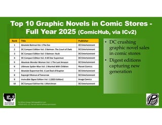 Top 10 Graphic Novels in Comic Stores -
Full Year 2025 (ComicHub, via ICv2)
• DC crushing
graphic novel sales
in comic stores
• Digest editions
capturing new
generation
By Milton Griepp: MGriepp@ICv2.com
©2026 GCO, LLC. Do not reprint without permission.
Rank Title Publisher
1 Absolute BatmanVol. 1 The Zoo DCEntertainment
2 DC Compact Edition Vol. 2 Batman: The Court of Owls DCEntertainment
3 DC Compact Edition Vol. 5 Batman: Hush DCEntertainment
4 DC Compact Edition Vol. 4 All-Star Superman DCEntertainment
5 Absolute Wonder Woman Vol. 1 The Last Amazon DCEntertainment
6 Ultimate Spider-Man Vol. 1 Married With Children Marvel Comics
7 Absolute SupermanVol. 1 Last Dust ofKrypton DCEntertainment
8 Supergirl WomanofTomorrow DCEntertainment
9 Invincible Digest Edition Vol. 1 (2023 Edition) Image Comics
10 DCCompact EditionVol. 1 Watchmen DCEntertainment
 