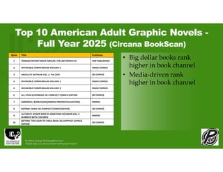 Top 10 American Adult Graphic Novels -
Full Year 2025 (Circana BookScan)
• Big dollar books rank
higher in book channel
• Media-driven rank
higher in book channel
By Milton Griepp: MGriepp@ICv2.com
©2026 GCO, LLC. Do not reprint without permission.
Rank Title Publisher
1 TEENAGE MUTANT NINJA TURTLES: THE LAST RONIN HC IDW PUBLISHING
2 INVINCIBLE COMPENDIUM VOLUME 2 IMAGECOMICS
3 ABSOLUTE BATMAN VOL. 1: THE ZOO DCCOMICS
4 INVINCIBLE COMPENDIUM VOLUME 1 IMAGECOMICS
5 INVINCIBLE COMPENDIUM VOLUME 3 IMAGECOMICS
6 ALL-STAR SUPERMAN: DC COMPACT COMICS EDITION DCCOMICS
7 DAREDEVIL: BORN AGAIN [MARVEL PREMIER COLLECTION] MARVEL
8 BATMAN: HUSH: DCCOMPACT COMICS EDITION DCCOMICS
9
ULTIMATE SPIDER-MAN BY JONATHAN HICKMAN VOL. 1:
MARRIED WITH CHILDREN
MARVEL
10
BATMAN: THECOURT OF OWLS SAGA: DCCOMPACT COMICS
EDITION
DCCOMICS
 