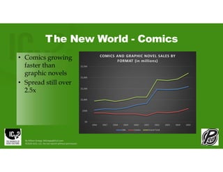 The New World - Comics
• Comics growing
faster than
graphic novels
• Spread still over
2.5x
By Milton Griepp: MGriepp@ICv2.com
©2026 GCO, LLC. Do not reprint without permission.
 