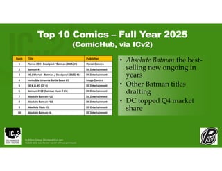 Top 10 Comics – Full Year 2025
(ComicHub, via ICv2)
• Absolute Batman the best-
selling new ongoing in
years
• Other Batman titles
drafting
• DC topped Q4 market
share
By Milton Griepp: MGriepp@ICv2.com
©2026 GCO, LLC. Do not reprint without permission.
Rank Title Publisher
1 Marvel /DC- Deadpool /Batman(2025) #1 Marvel Comics
2 Batman #1 DCEntertainment
3 DC / Marvel - Batman / Deadpool (2025) #1 DCEntertainment
4 Invincible Universe Battle Beast #1 Image Comics
5 DC K.O. #1 (Of 4) DCEntertainment
6 Batman #158 (Batman Hush 2 #1) DCEntertainment
7 Absolute Batman#15 DCEntertainment
8 Absolute Batman#13 DCEntertainment
9 Absolute Flash #1 DCEntertainment
10 Absolute Batman#4 DCEntertainment
 