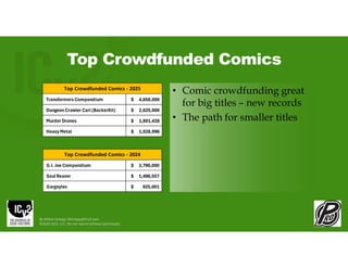 Top Crowdfunded Comics
• Comic crowdfunding great
for big titles – new records
• The path for smaller titles
By Milton Griepp: MGriepp@ICv2.com
©2026 GCO, LLC. Do not reprint without permission.
Transformers Compendium 4,650,000
$
DungeonCrawler Carl (BackerKit) 2,625,000
$
Murder Drones 1,801,428
$
Heavy Metal 1,028,996
$
Top Crowdfunded Comics - 2025
G.I. Joe Compendium 3,790,000
$
Soul Reaver 1,496,557
$
Gargoyles 925,001
$
Top Crowdfunded Comics - 2024
 
