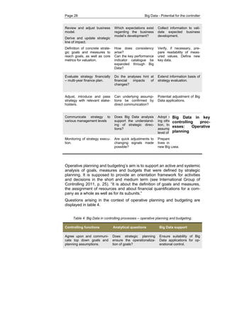 Page 28 Big Data - Potential for the controller 
Review and adjust business model. Derive and update strategic line of impact. Which expectations exist regarding the business model’s development? Collect information to vali- date expected business development. Definition of concrete strate- gic goals and measures to reach goals, as well as core metrics for valuation. How does consistency arise? Can the key performance indicator catalogue be expanded through Big Data? Verify, if necessary, pre- pare readability of meas- ured values. Define new key data. Evaluate strategy financially – multi-year finance plan. Do the analyses hint at financial impacts of changes? Extend information basis of strategy evaluation. Adjust, introduce and pass strategy with relevant stake- holders. Can underlying assump- tions be confirmed by direct communication? Potential adjustment of Big Data applications. Communicate strategy to various management levels Does Big Data analysis support the understand- ing of strategic direc- tions? Adopt suggestions regard- ing other fields of observa- tion, transparently present assumptions on operational level of planning. Monitoring of strategy execu- tion. Are quick adjustments to changing signals made possible? Prepare strategic objec- tives including changed or new Big Data. 
Operative planning and budgeting’s aim is to support an active and systemic analysis of goals, measures and budgets that were defined by strategic planning. It is supposed to provide an orientation framework for activities and decisions in the short and medium term (see International Group of Controlling 2011, p. 25). “It is about the definition of goals and measures, the assignment of resources and about financial quantifications for a com- pany as a whole as well as for its subunits.” 
Questions arising in the context of operative planning and budgeting are displayed in table 4. 
Table 4: Big Data in controlling processes – operative planning and budgeting. Controlling functions Analytical questions Big Data support Agree upon and communi- cate top down goals and planning assumptions. Does strategic planning ensure the operationaliza- tion of goals? Ensure suitability of Big Data applications for op- erational control. 
Big Data in key controlling proc- esses: Operative planning  