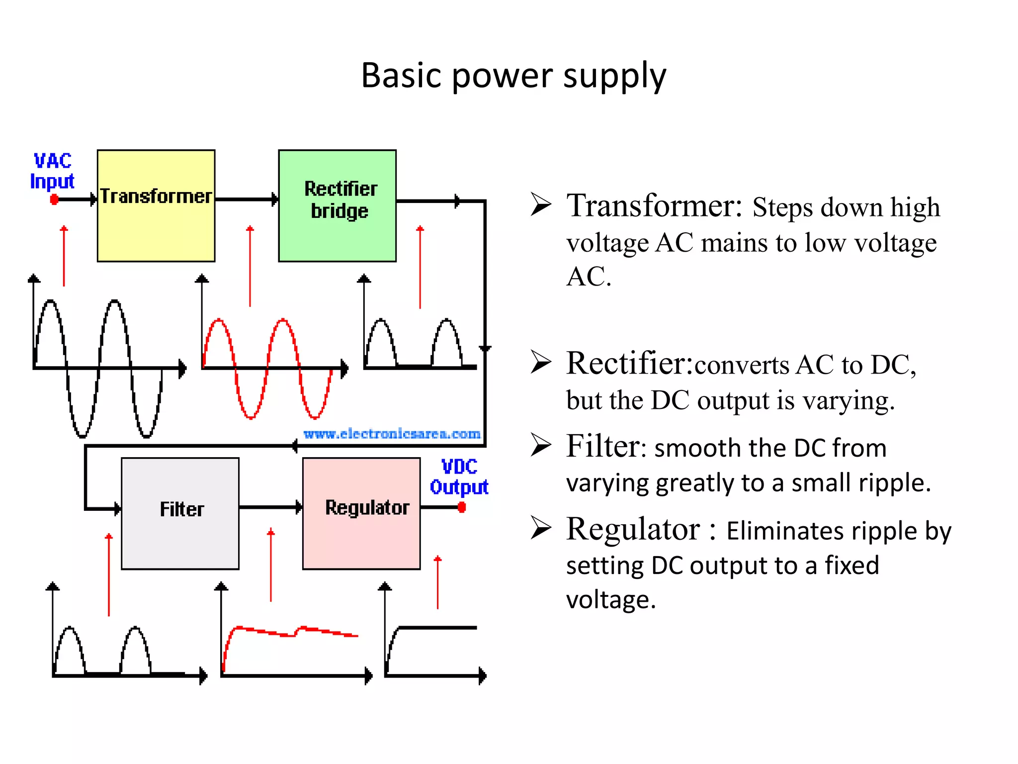 Basic power supply 
 Transformer: Steps down high 
voltage AC mains to low voltage 
AC. 
 Rectifier:converts AC to DC, 
but the DC output is varying. 
 Filter: smooth the DC from 
varying greatly to a small ripple. 
 Regulator : Eliminates ripple by 
setting DC output to a fixed 
voltage. 
 