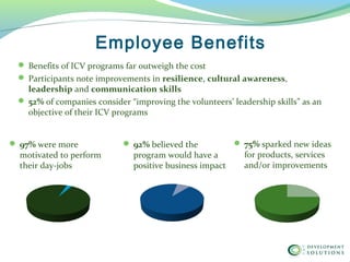 Employee Benefits
 97% were more
motivated to perform
their day-jobs
 92% believed the
program would have a
positive business impact
 Benefits of ICV programs far outweigh the cost
 Participants note improvements in resilience, cultural awareness,
leadership and communication skills 
 52% of companies consider “improving the volunteers’ leadership skills” as an
objective of their ICV programs
 75% sparked new ideas
for products, services
and/or improvements
 