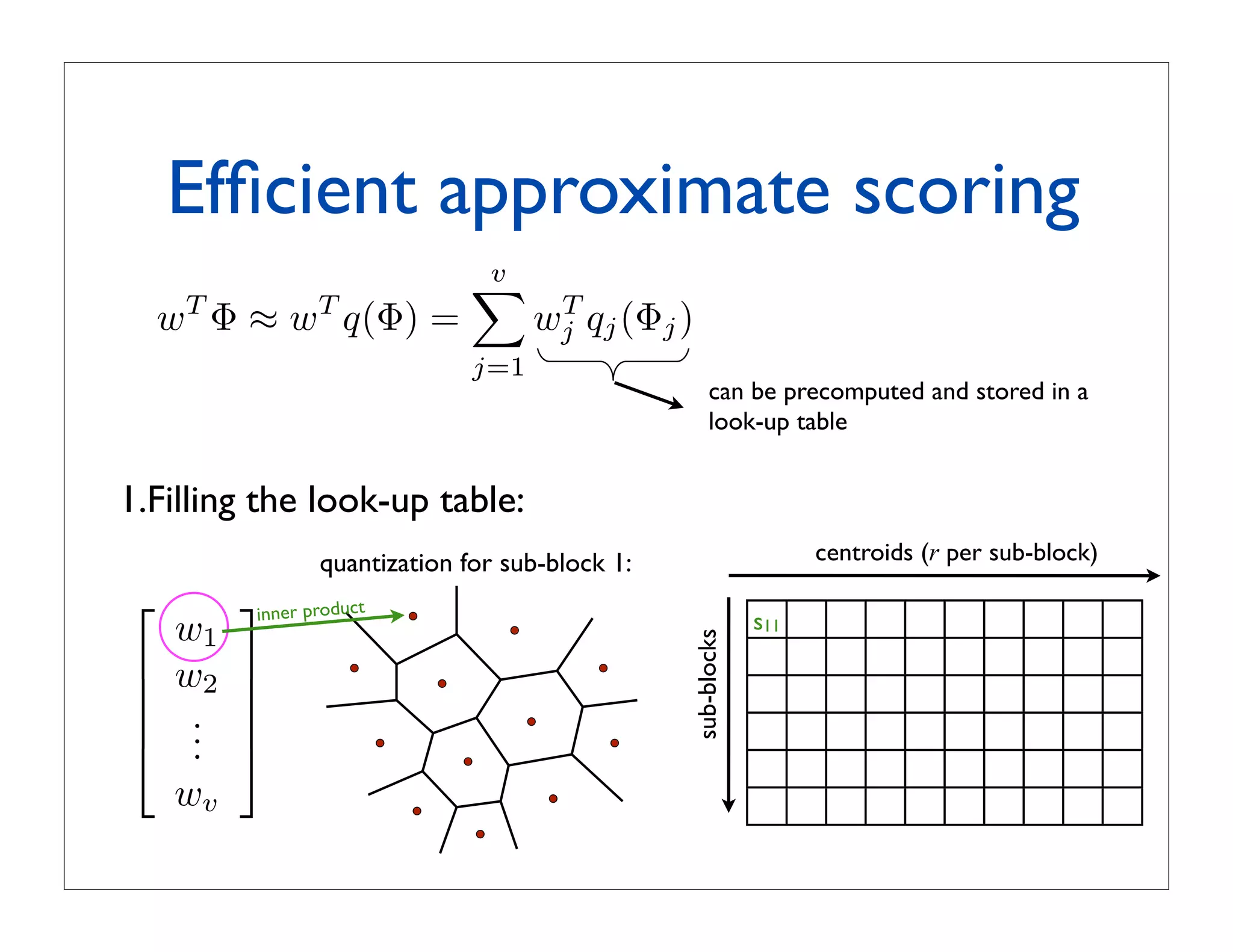 obhgien tseraen rof noitazitnauq tcudorP
                   :srotcevbus m otni tilps rotceV
                                                                                                                wv
                                                                                                                .
                                                                                                                 .   
                                                                                                                .   
tnauq yb yletarapes dezitnauq era srotcevbuS                                                              
                                                                                                               w2   
                                                                                                                     
                                                      sub-blocks
                                           s11                                                                  w1
                                                                                                 in
                                                                                                 ner product        
                                                                        quantization for sub-block 1:
 htiw snaem-k yb denrael si
           centroids (r per sub-block)
                                         hcae erehw
                                                                                     1.Filling the look-up table:
tcevbus 8 ni tilps rotcev mid-821 = y :elpmaxE
            look-up table
            can be precomputed and stored in a                     stnenopmoc 61
                                                                                    j=1
5y          4y            3y                2y                  T        1y
                                                               wj qj (Φj )                 wT Φ ≈ wT q(Φ) =
                                                                                    
                                                                                    v
                                                                               652
5q          4q            3q
             Efﬁcient approximate scoring   2q                           1q    sdiortnec
y(5q      )4y(4q        )3y(3q           ) 2 y( 2 q                   ) 1 y( 1 q
                                                                       stib 8
xedni noitazitnauq tib-46
 