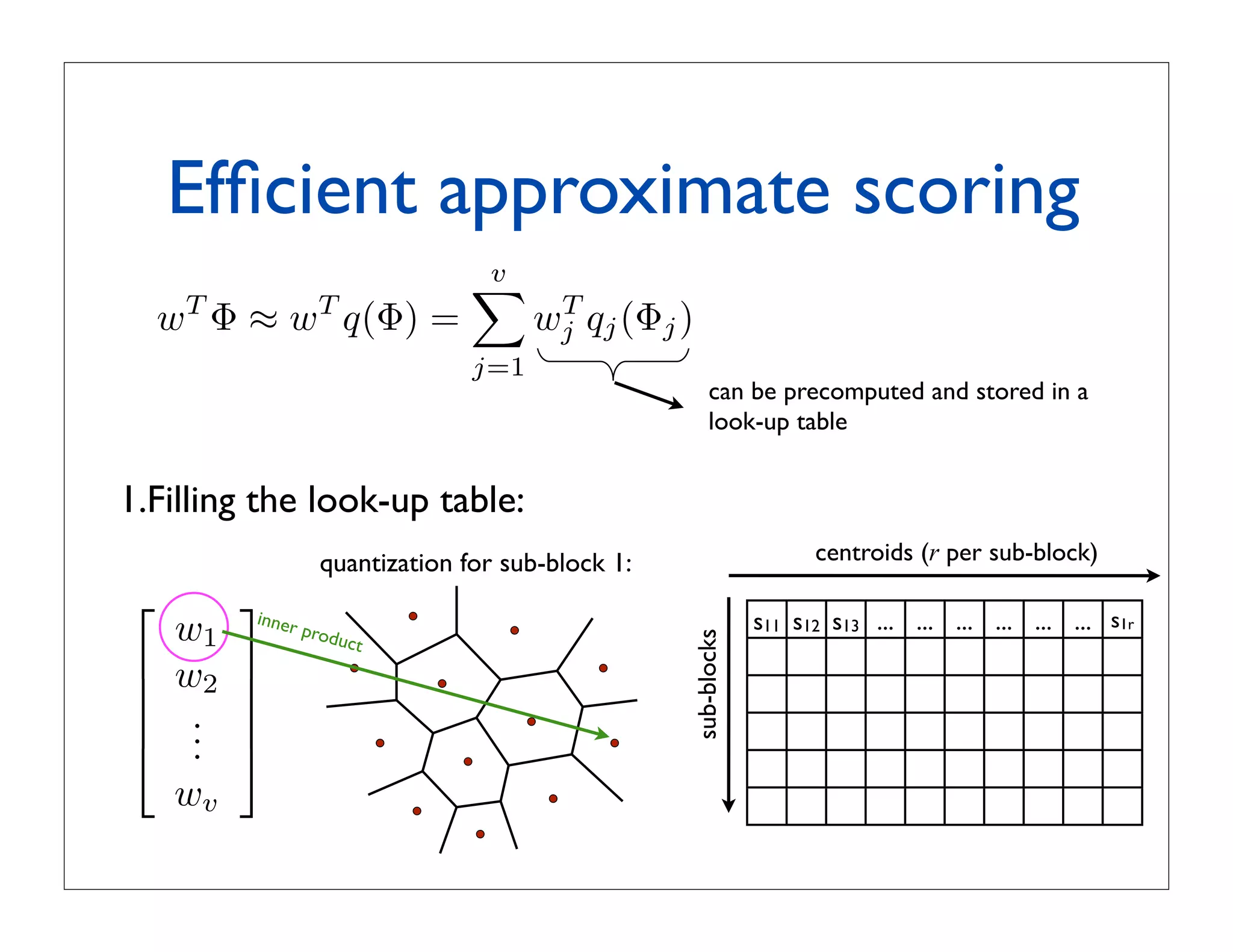obhgien tseraen rof noitazitnauq tcudorP
                    :srotcevbus m otni tilps rotceV
                                                                                                                  wv
                                                                                                                  .
                                                                                                                   .   
                                                                                                                  .   
tnauq yb yletarapes dezitnauq era srotcevbuS                                                                  
                                                                                                                 w2   
                                                                                                                       
                                                       sub-blocks
                                                                                                       duct
        s11 s12 s13 ... ... ... ... ... ... s1r                                                   r pro     i
                                                                                                                  w1
                                                                                                           nne        
                                                                         quantization for sub-block 1:
 htiw snaem-k yb denrael si
           centroids (r per sub-block)
                                          hcae erehw
                                                                                      1.Filling the look-up table:
tcevbus 8 ni tilps rotcev mid-821 = y :elpmaxE
            look-up table
            can be precomputed and stored in a                      stnenopmoc 61
                                                                                     j=1
5y           4y             3y               2y                  T        1y
                                                                wj qj (Φj )                 wT Φ ≈ wT q(Φ) =
                                                                                     
                                                                                     v
                                                                                652
5q          4q              3q
             Efﬁcient approximate scoring    2q                           1q    sdiortnec
y(5q      )4y(4q          )3y(3q          ) 2 y( 2 q                   ) 1 y( 1 q
                                                                        stib 8
xedni noitazitnauq tib-46
 